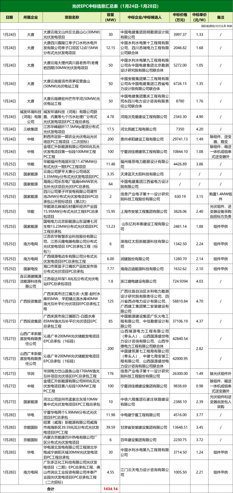 【周统计】招中标规模合计6.4GW！大EPC均价4.01元/瓦！