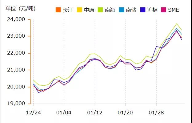 创近14年新高！铝价飙升至3236美元/吨！