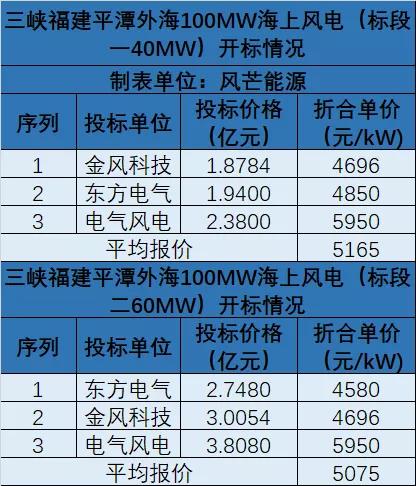 最低4580元/kW！三峡平潭100MW海上风机开标