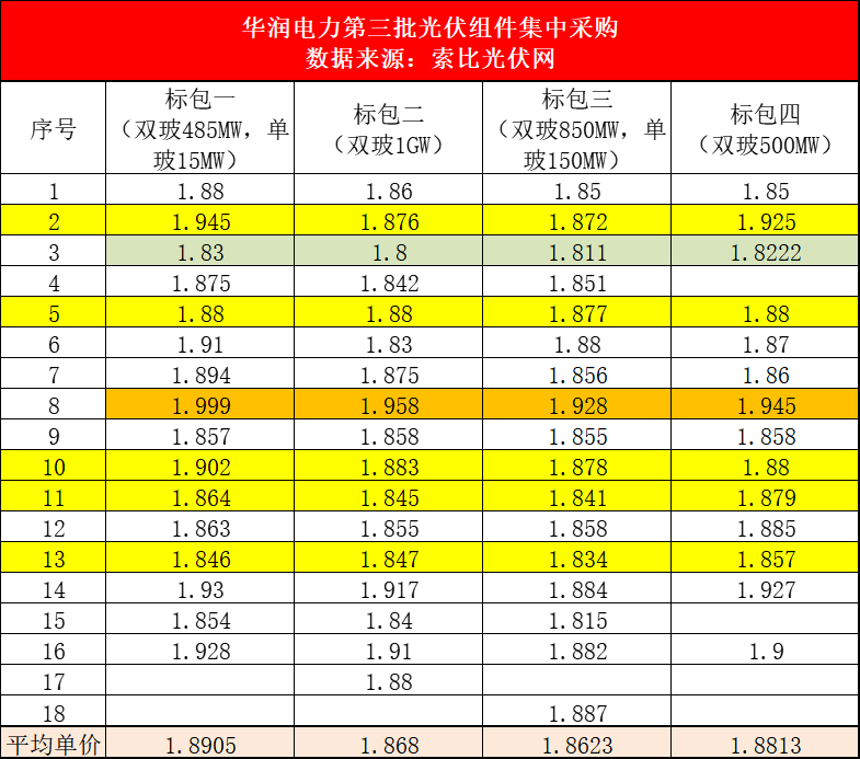 华润3GW组件开标，最高1.999元、最低1.8元！