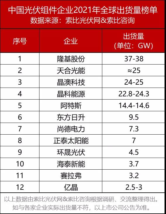 12家中国光伏组件企业合计出货140GW，占全球75%以上份额