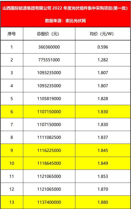 山西国际能源集团开标，两家企业报出1.807元/W