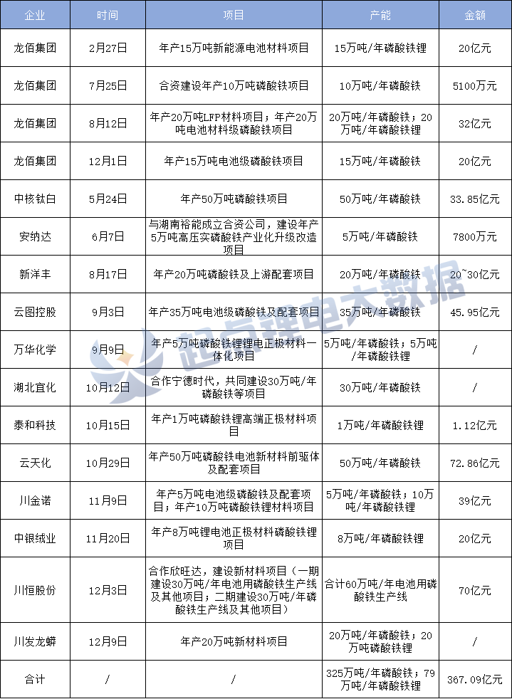 120亿！川发龙蟒投建锂电新能源材料项目！