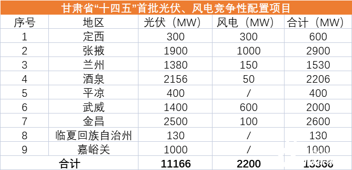 甘肃“十四五”首批12.4GW风光优选业主一览：华能、国家能源集团、中电建、华润领衔