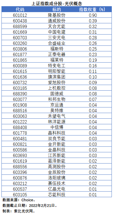 盘点股指成分股中的光伏企业：规模日益提升，影响力与日俱增