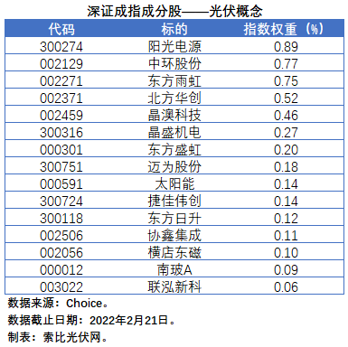 盘点股指成分股中的光伏企业：规模日益提升，影响力与日俱增