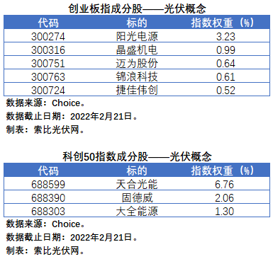 盘点股指成分股中的光伏企业：规模日益提升，影响力与日俱增