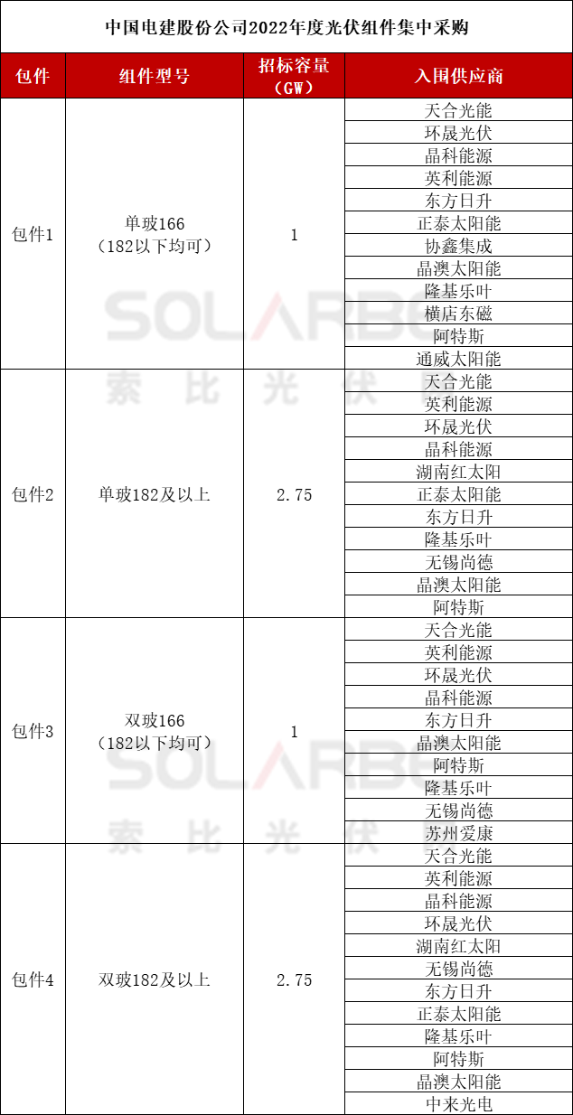 182及以上均价1.824元，天合、晶澳、隆基等16企入围中电建7.5GW组件集采