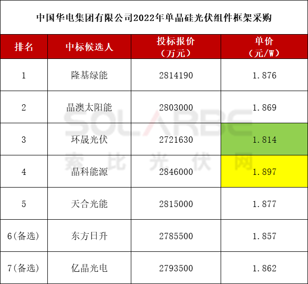 最高1.897元，隆基、晶澳、环晟、晶科、天合入围华电15GW组件采购