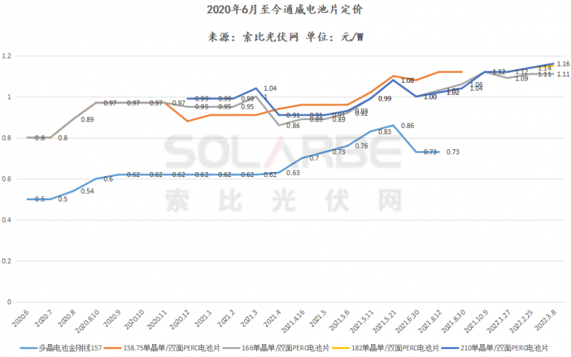 182涨1分，210涨2分，通威公布最新电池片报价