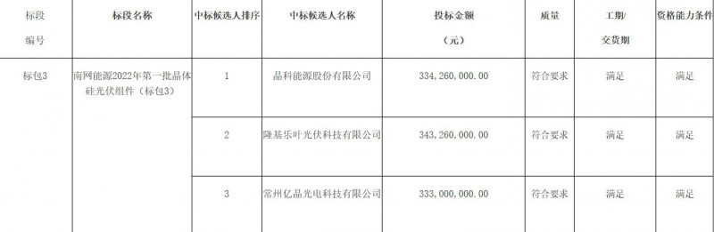 1.907～1.816元/瓦！晶科、隆基预中标南网能源光伏组件采购