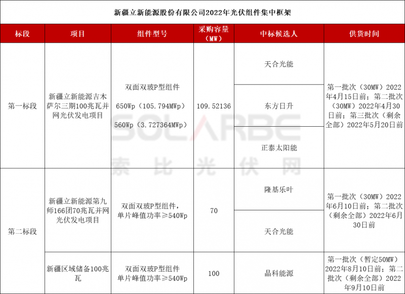 双面545W+最高1.907、最低1.85，晶科、隆基预中标南网能源组件采购