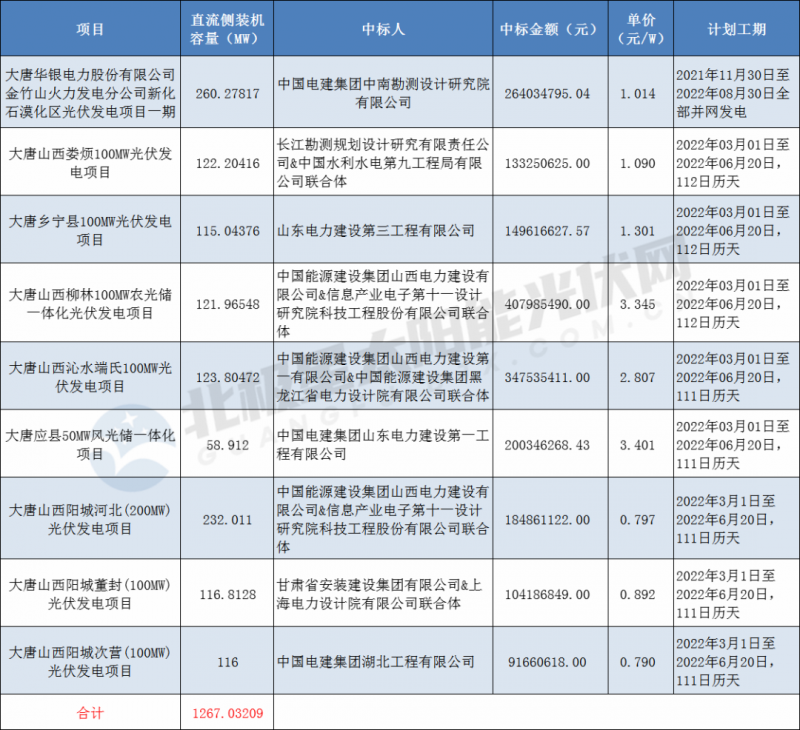 0.79~3.401元/W！大唐公布1.267GW光伏电站EPC中标结果