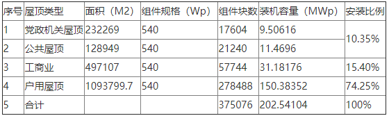 200MWp！华能整县推进屋顶分布式光伏项目EPC招标