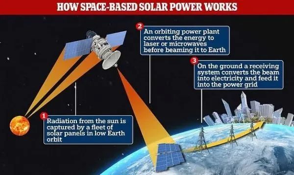 光伏电站“飞向”太空！英国拟210亿美元打造空间太阳能电站