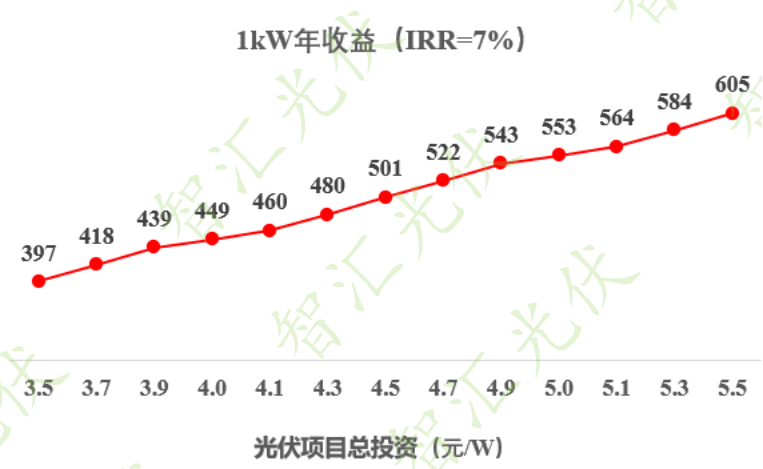 如何判断光伏项目收益率