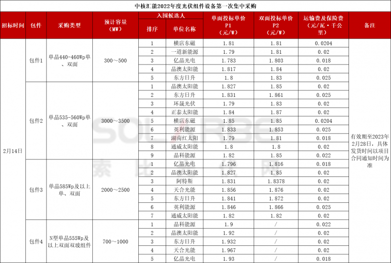 天合、阿特斯、日升、通威、正泰…13企入围中核6-7.5GW组件集采！