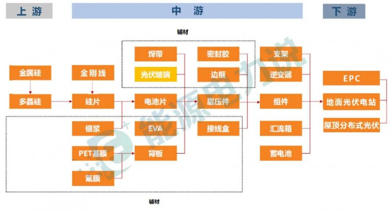 光伏产业链全景图（2022）