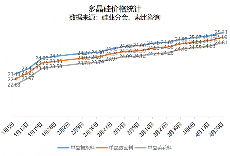 多晶硅14连涨！国内市场不堪其重