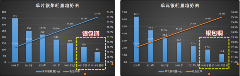 华晟徐晓华：持续银浆单耗优化和硅片薄片化路径