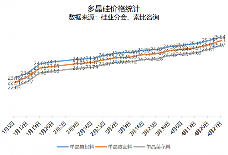 多晶硅15连涨！5月长单价格回落无望