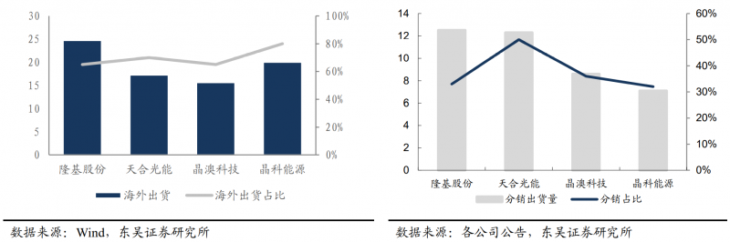 【深度】晶科能源：技术布局追星赶月，渠道品牌厚积薄发