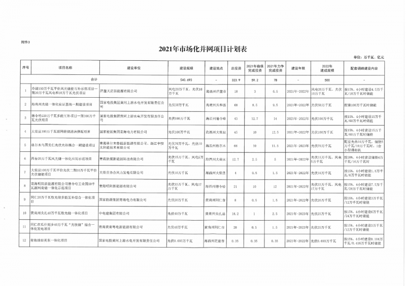 22.85GW！青海省公布光伏