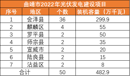 总投资约198亿元！云南曲靖4.83GW光伏项目招标