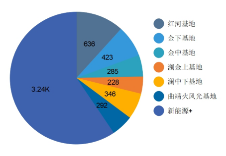 总投资约198亿元！云南曲靖4.83GW光伏项目招标