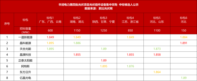 华润、三峡、中广核5.4GW组件中标结果发布！