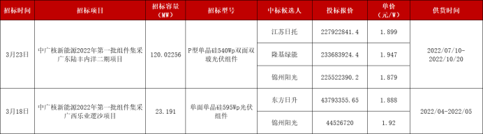 华润、三峡、中广核5.4GW组件中标结果发布！