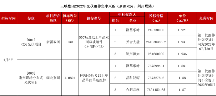 华润、三峡、中广核5.4GW组件中标结果发布！