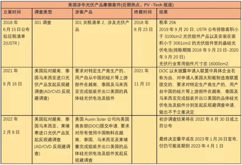 隆基、阿特斯、天合、晶科、比亚迪、韩华等八家光伏企业被美商务部选定为反规避调查重点