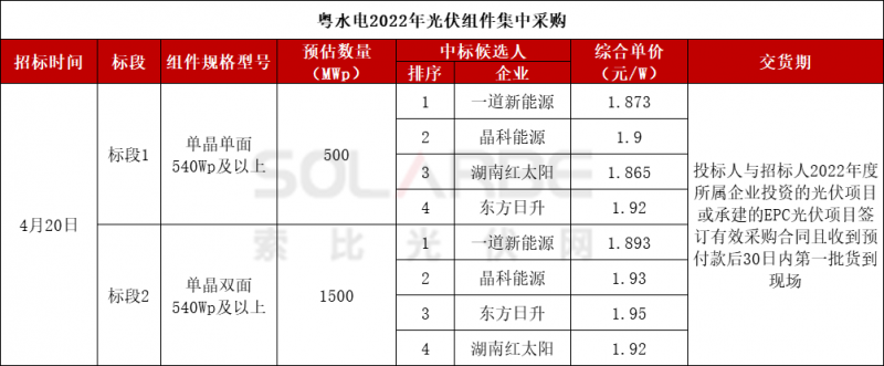 540W+最高1.92元，一道、晶科、红太阳、日升入围粤水电2GW组件集采