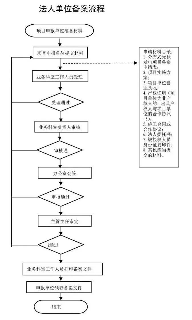 一经发现 通报批评！发改委：分布式光伏备案不得私设前置条件！