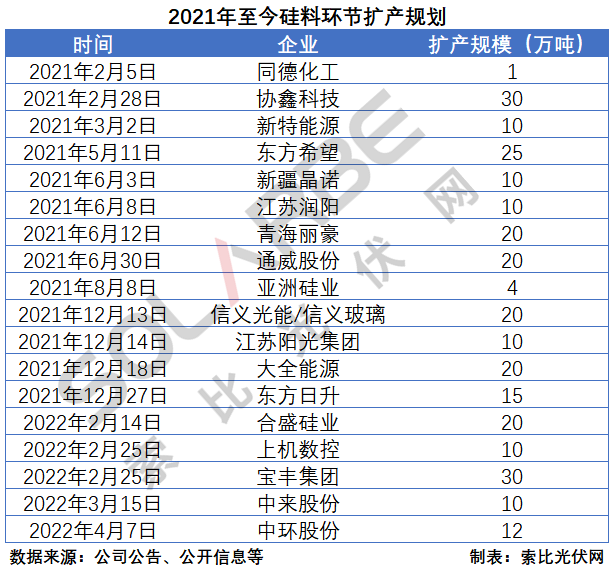 硅料环节分析：2022年将再迎“量价齐升”，头部企业成本优势显著