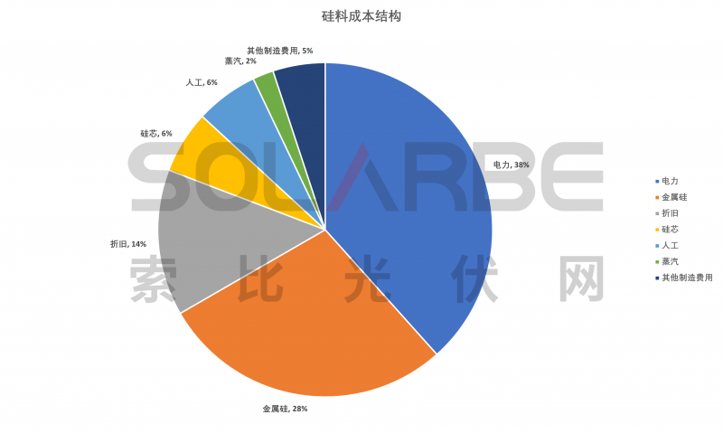 硅料环节分析：2022年将再迎“量价齐升”，头部企业成本优势显著