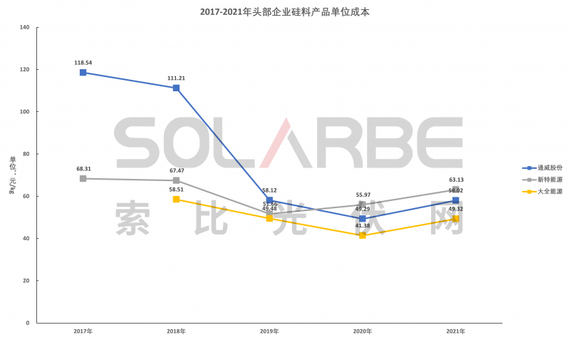 硅料环节分析：2022年将再迎“量价齐升”，头部企业成本优势显著