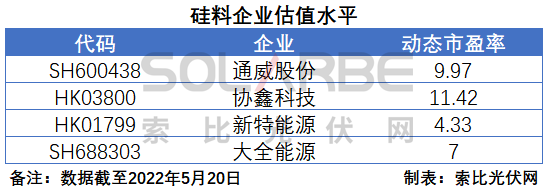 硅料环节分析：2022年将再迎“量价齐升”，头部企业成本优势显著