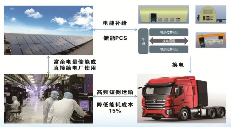 国能宁夏电力全国首座光伏直供换电站正式投运！