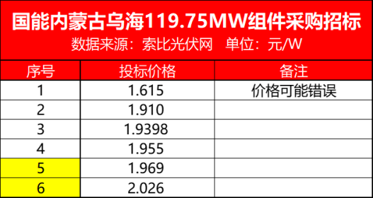 内蒙古120MW组件开标，全部指定210，最高2.026元/W