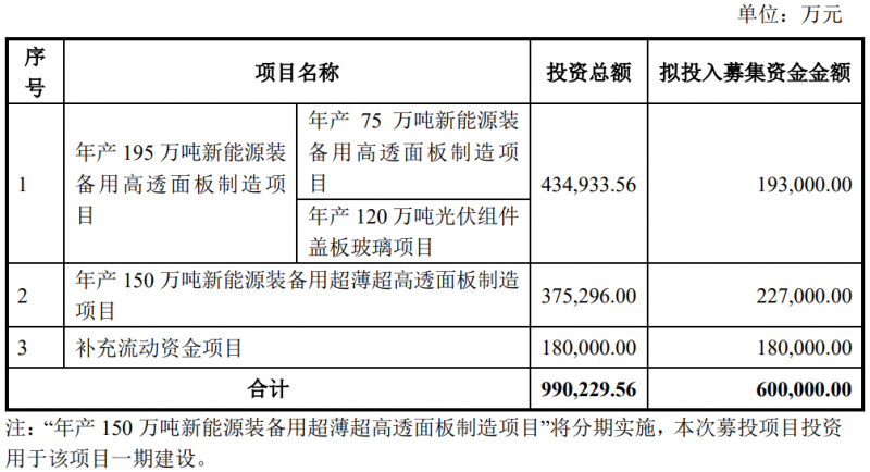 福莱特拟定增60亿扩充光伏玻璃产能