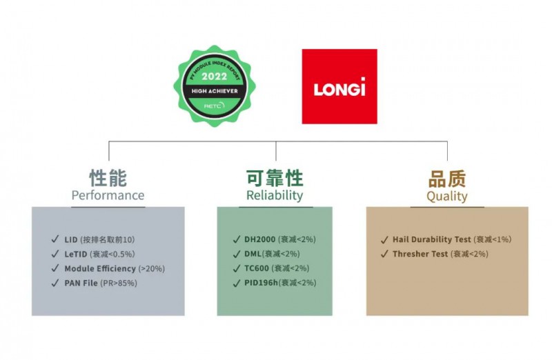 隆基连续四年荣获RETC光伏组件“突出成就奖”