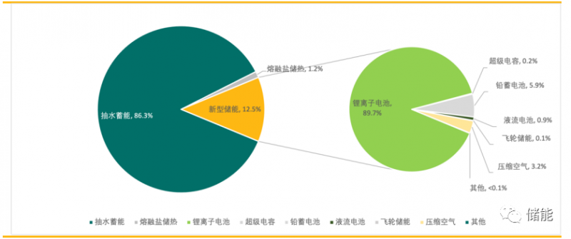 储能成本测算及系统技术分析