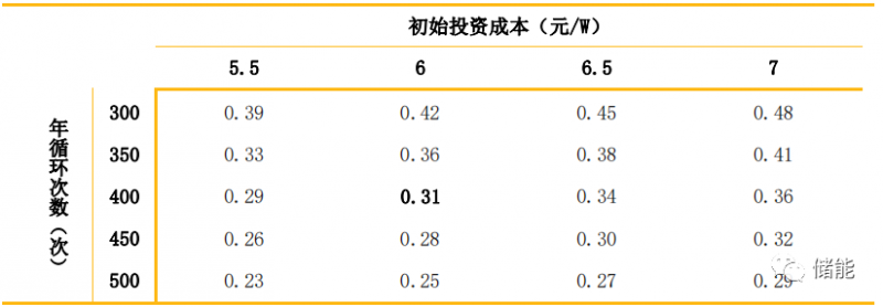 储能成本测算及系统技术分析