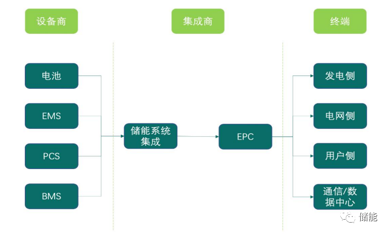 储能成本测算及系统技术分析