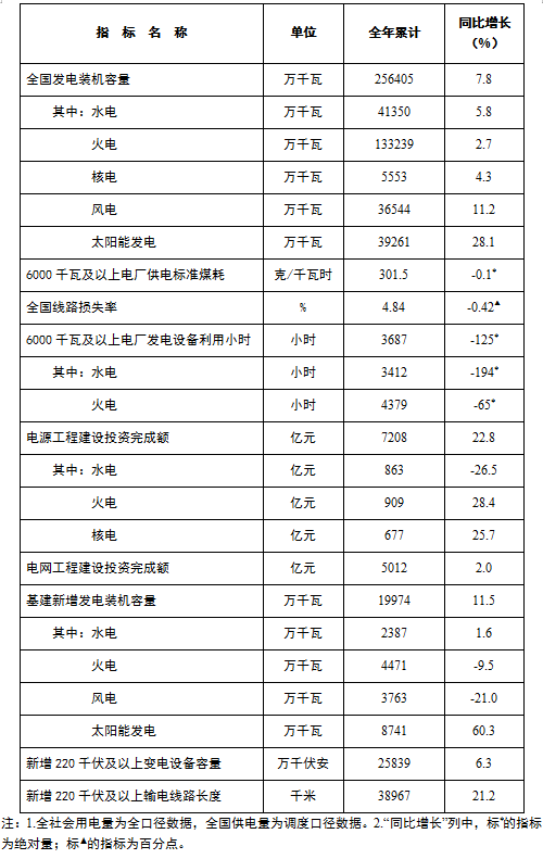 国家能源局发布：2022年光伏新增装机规模达到87.41GW