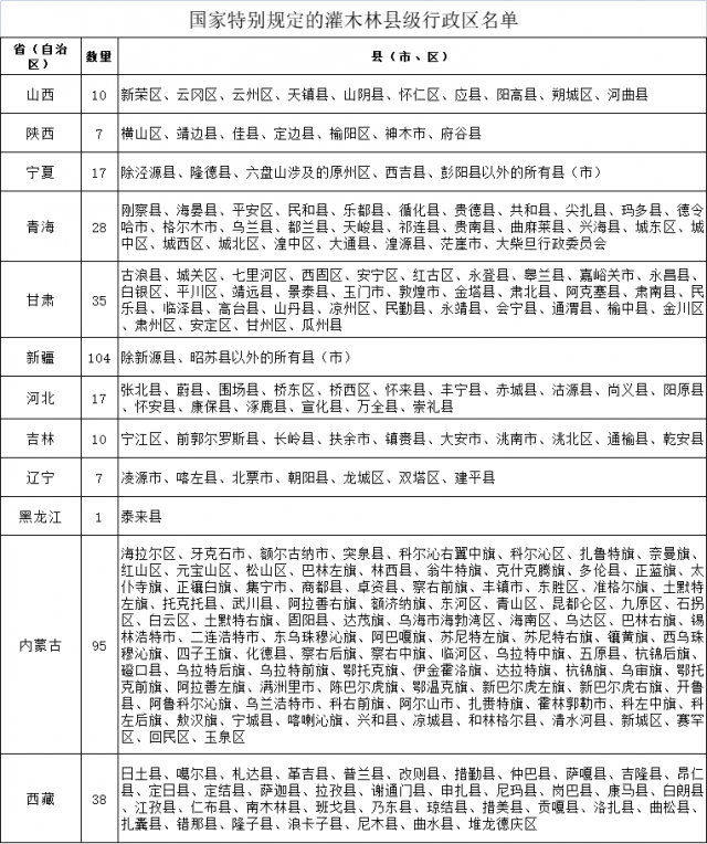 两部委：按三调成果进行林地管理，明确灌木林区县名单