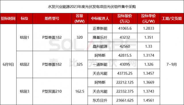 水發(fā)興業(yè)能源2023年度光伏發(fā)電項(xiàng)目光伏組件集中采購