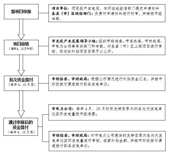 2宁波市光伏发电补贴资金申报流程